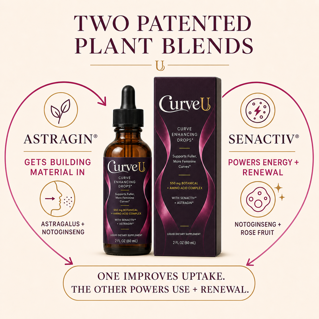 CurveU AstraGin and Senactiv two patented plant technologies for nutrient uptake, cellular energy and renewal